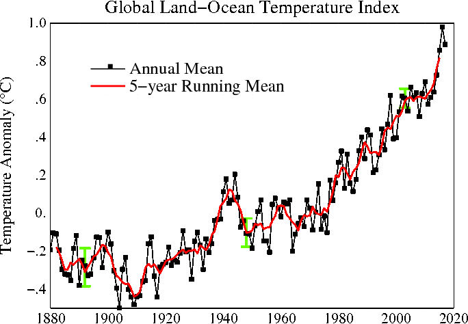 borenbears's tweet photo. 5 hottest years on record (going back to 1880) : NOAA: 2016, 2015, 2017, 2014, 2010; NASA; 2016, 2017, 2015, 2014, 2010 #30YearsofWarming https://t.co/LrmNIz6rTo