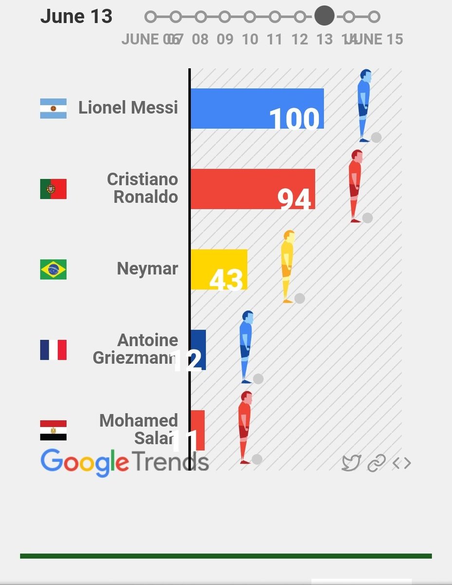 buddy_digi's tweet photo. Fifa fever stats in  India courtesy @GoogleTrends 
Who do you support??🤗😎
#FIFAWorldCup #FIFA2018 #Googlesearch #searchtrends https://t.co/Zk5UTp6CX5