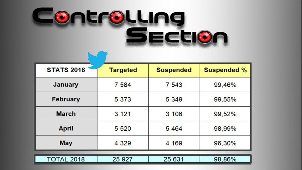CtrlSec's tweet image. 📊 Long time without #stats
Here's a summary of the work done so far in 2018 to kick #ISIS propaganda out of #Twitter
Fight isn't over yet, but trend's rather encouraging, less accounts, a decline in their average followers number

💓Thanks to all of u for the reports 💓
#Ctrlsec