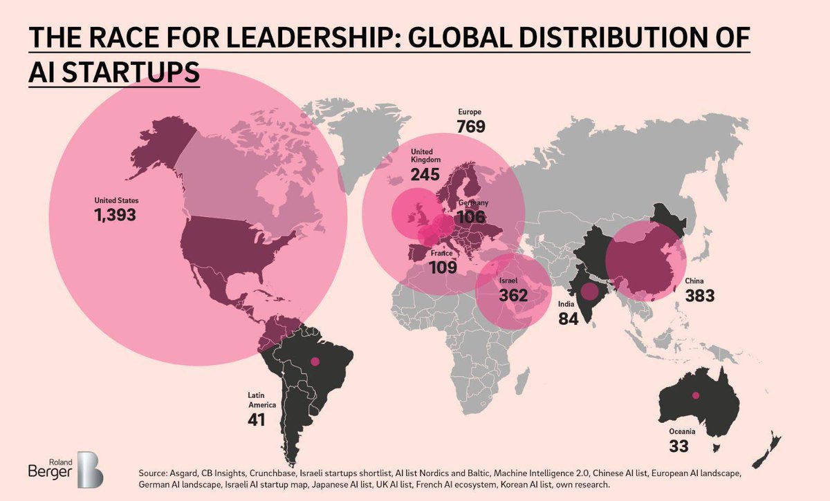 AlexBarillet's tweet photo. La bataille pour le leadership mondial sur l'IA est lancée. Voici la répartition en volume des startups du domaine. Notez le volume incroyable d'Israël pour un si petit pays.
#IntelligenceArtificielle #IA #Tech #digital #futur #innovation #robot #TransfoNum https://t.co/yiDoSHvmdg