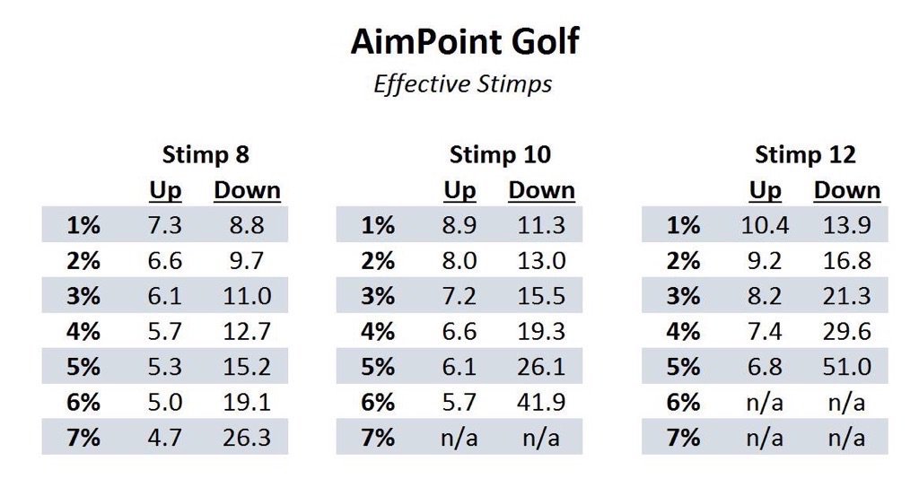 Aimpoint Putting Chart