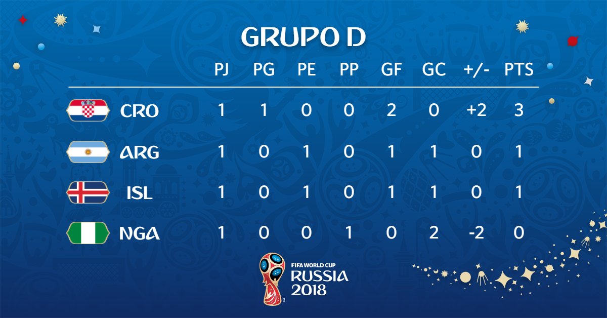 aceptar Calumnia Juntar Copa Mundial FIFA 🏆 on Twitter: "Croacia domina el Grupo D de #Rusia2018  tras vencer a Nigeria #CRONGA ¡Y ahora se mide a Argentina! #CRO #ARG #ISL  #NGA https://t.co/LROmXJXrmD" / Twitter