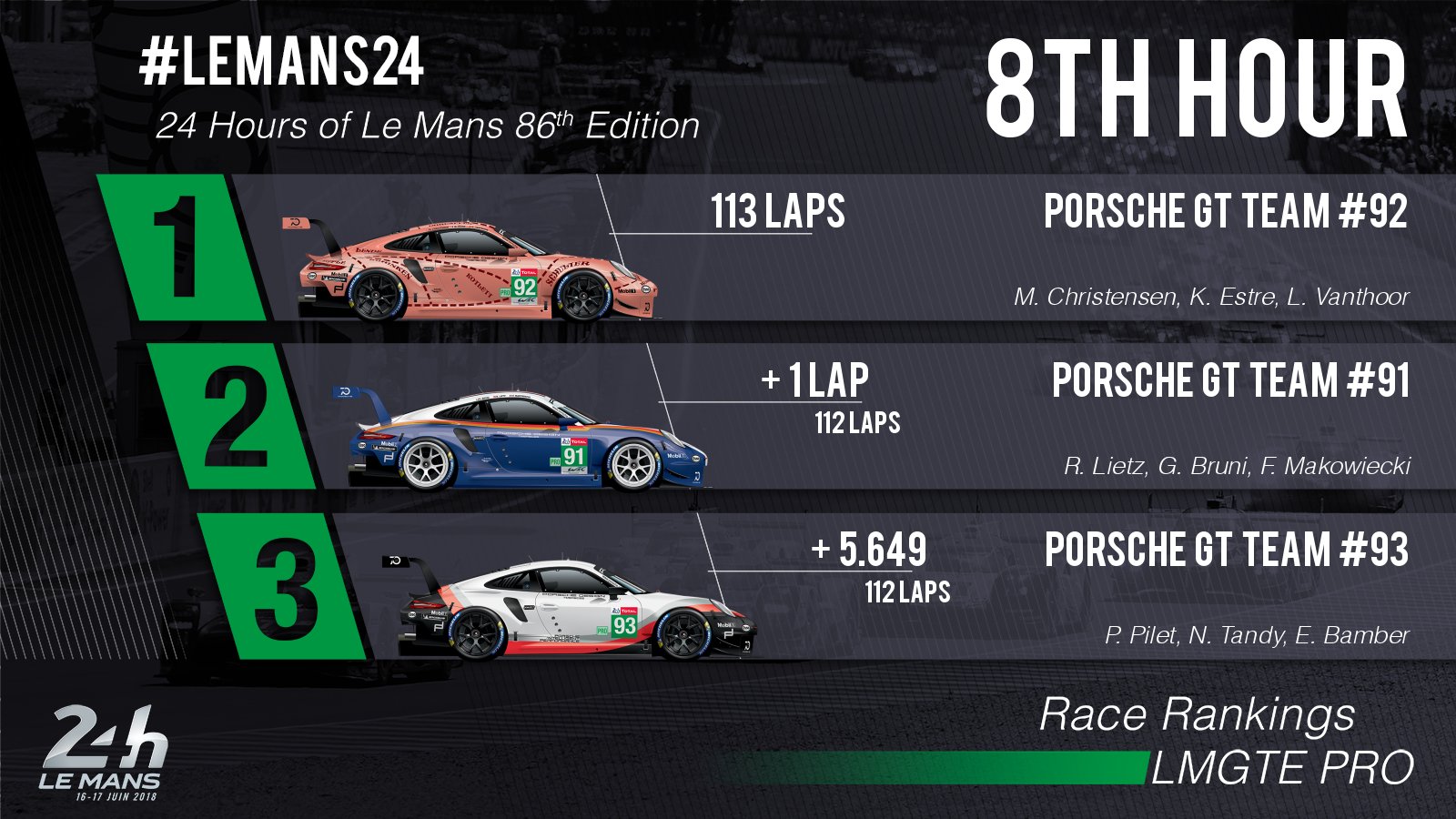 24 Horas de Le Mans 2018 - Página 3 Df12v6yX0AECxjr