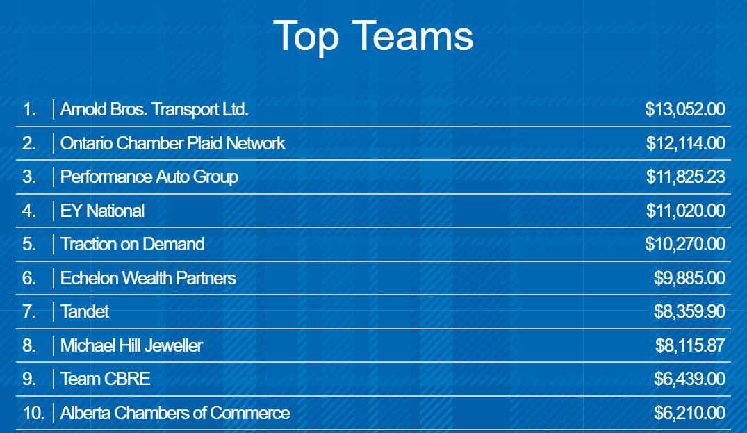 dkiselbach's tweet photo. Great work @jasonkiselbach and #TeamCBRE for making the #PlaidForDad donation campaign #TopTeams #Leaderboard! https://t.co/tkgpWgn25m