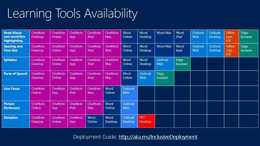 mtholfsen's tweet photo. NEW! Updated Microsoft Learning Tools slide to show availability across Office platforms and Edge.  Also, the new Inclusive Classroom IT Deployment Guide link.  Share across your district: https://t.co/tS3LeNSAu5 #mieexpert #AssistiveTech #dyslexia #accessibility #ISTE18 https://t.co/HZ3cpIdIHM