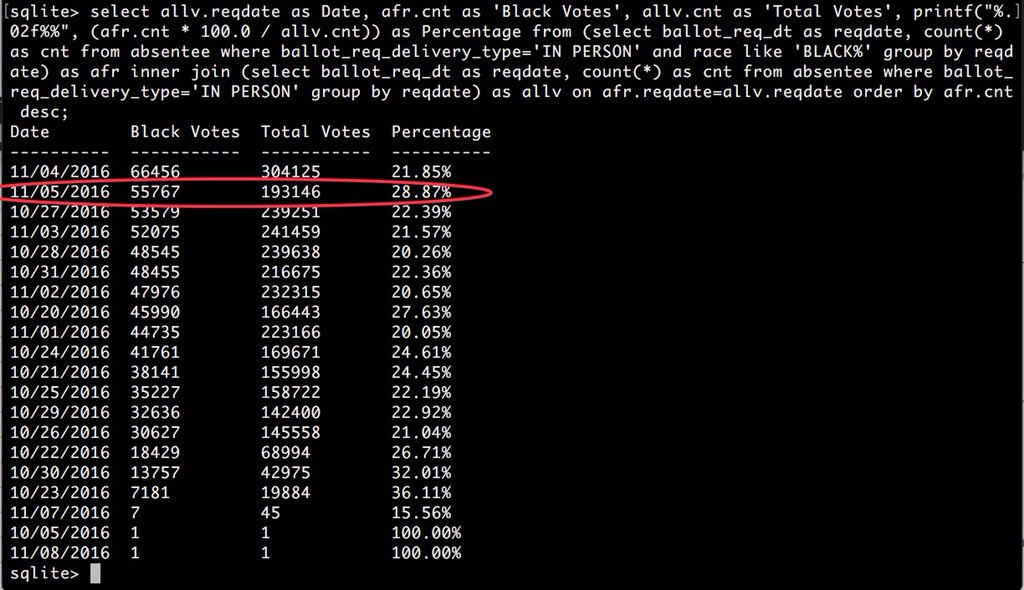 twslart's tweet image. I went directly to the NC SBE data from 2016 to see just what might have been unique about final Saturday early voting. Turns out that day was disproportionately, even uniquely, important to black voters in 2016. The NCGA needs to offer a real explanation for this. #ncpol #ncga