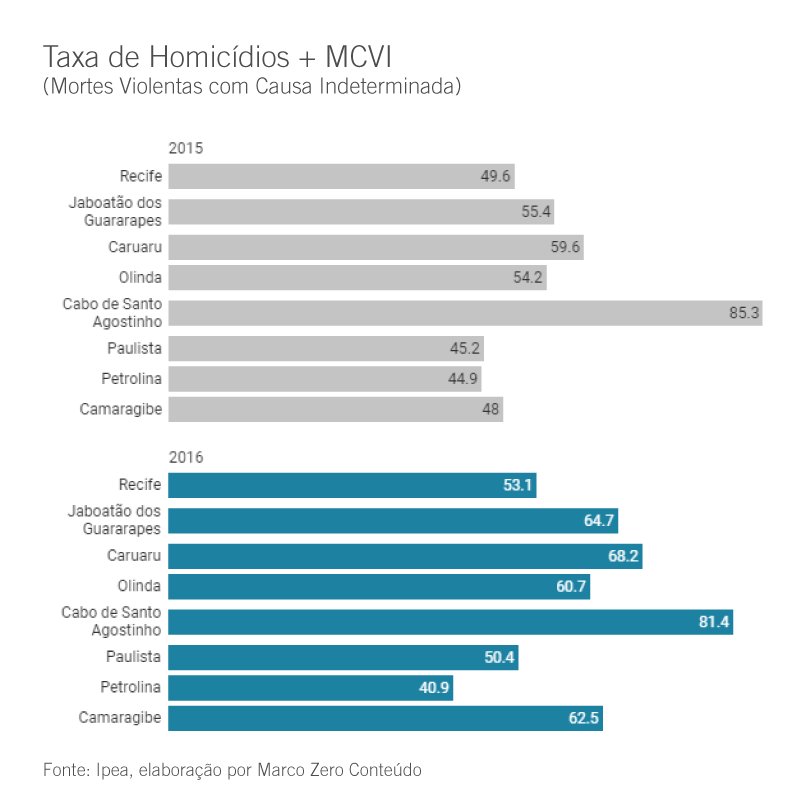 FogoCruzadoPE's tweet photo. Oito municípios de Pernambuco estão entre os 123 munic. brasileiros responsáveis por metade das mortes violentas no país. Destacou-se o Cabo de St. Agostinho, com taxa de Homicídios + MVCI de 85.3 a cada 100 mil habitantes.
#TirosPE #FogoCruzadoPE
https://t.co/cHS76NzZqW https://t.co/BMEAQPDCtD