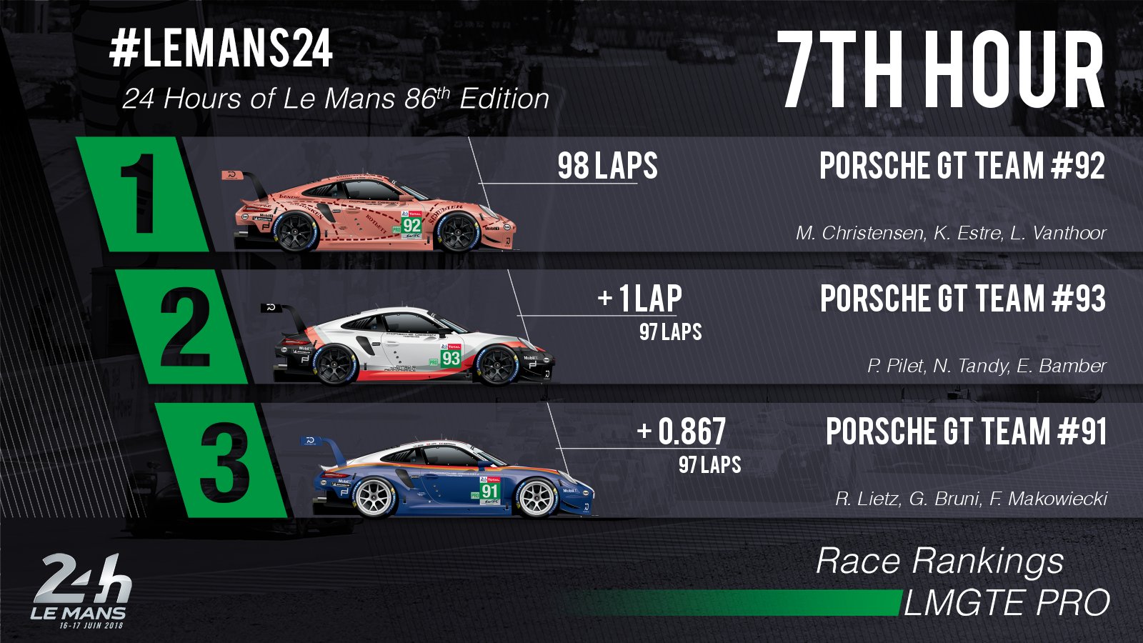 24 Horas de Le Mans 2018 - Página 3 Df1pPyVX4AAIxHt