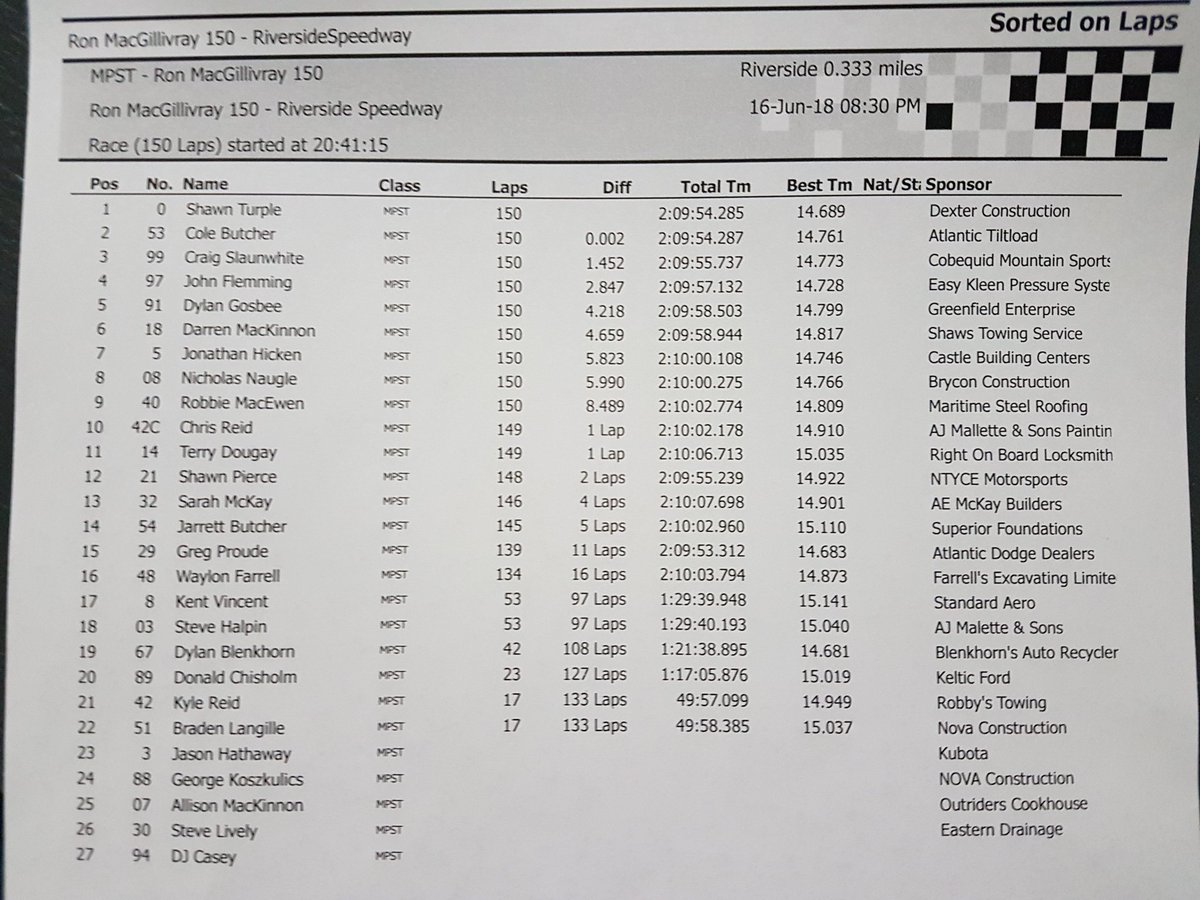 ProStockTour's tweet photo. Gotta say that was CLOSE!!! Check out the print out. 0.002 seconds was the difference between P1 @ShawnTurple and P2 @colebutcher1
This is why we run transponders on the cars because our racing is just that good! #RonMac150 @Riverside_NS @rmggm https://t.co/WlkUbtvYgF