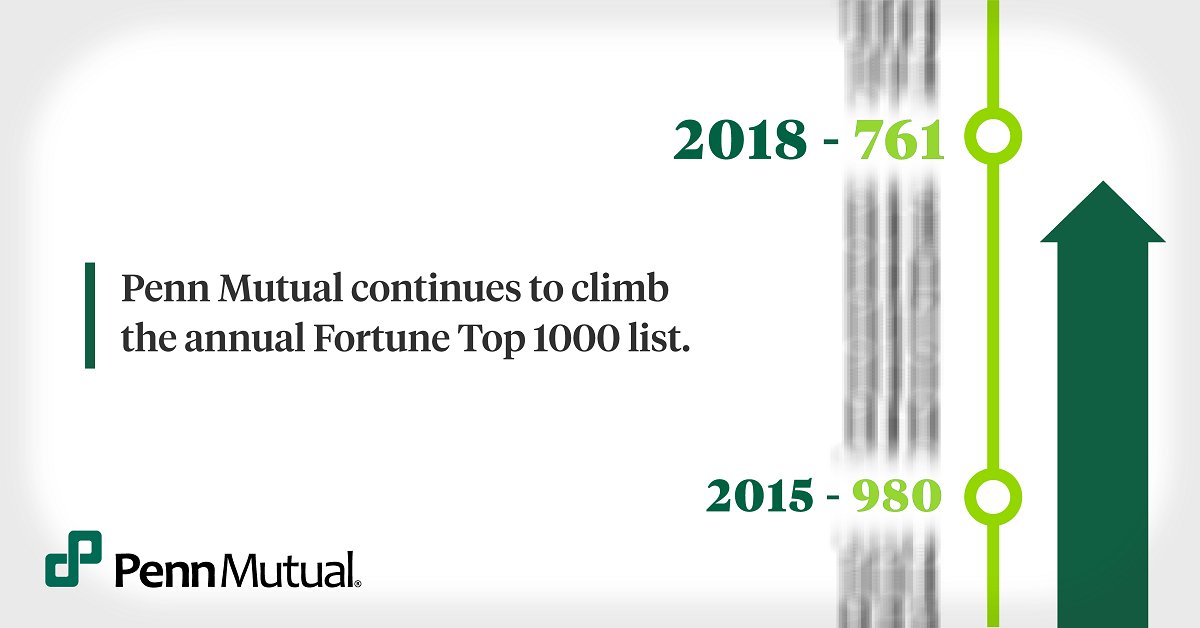 StevenEisner's tweet image. Fortune released its 2018 Top 1000 list of American companies and Penn Mutual continued to rise up the ranks to 761!