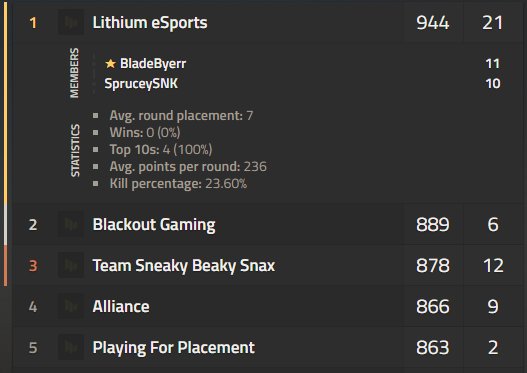 Got 1st in lobby 1, and most kills in both lobbies 😎 <a href="/BladeByerr/">BladeByerr</a>