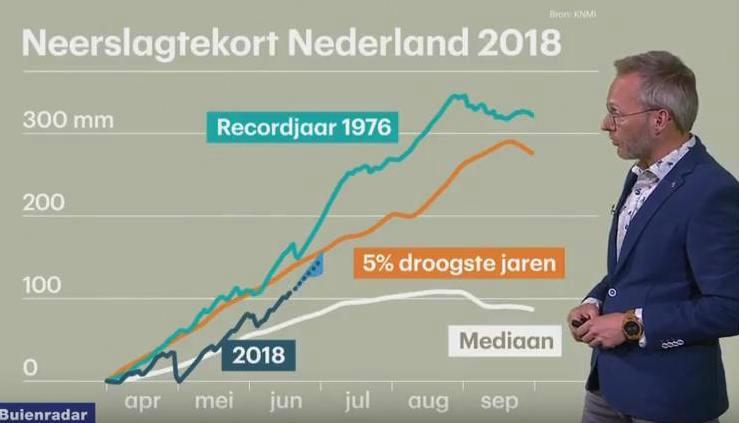 Weerprimeur's tweet photo. Droger en droger: we zullen rekening moeten gaan houden met oogstverliezen in Noord-en Noordwest-Europa. De termijnmarktprijzen van de diverse agrarische producten zullen dan ook (flink) stijgen de komende weken. https://t.co/BSpwAJo1dl