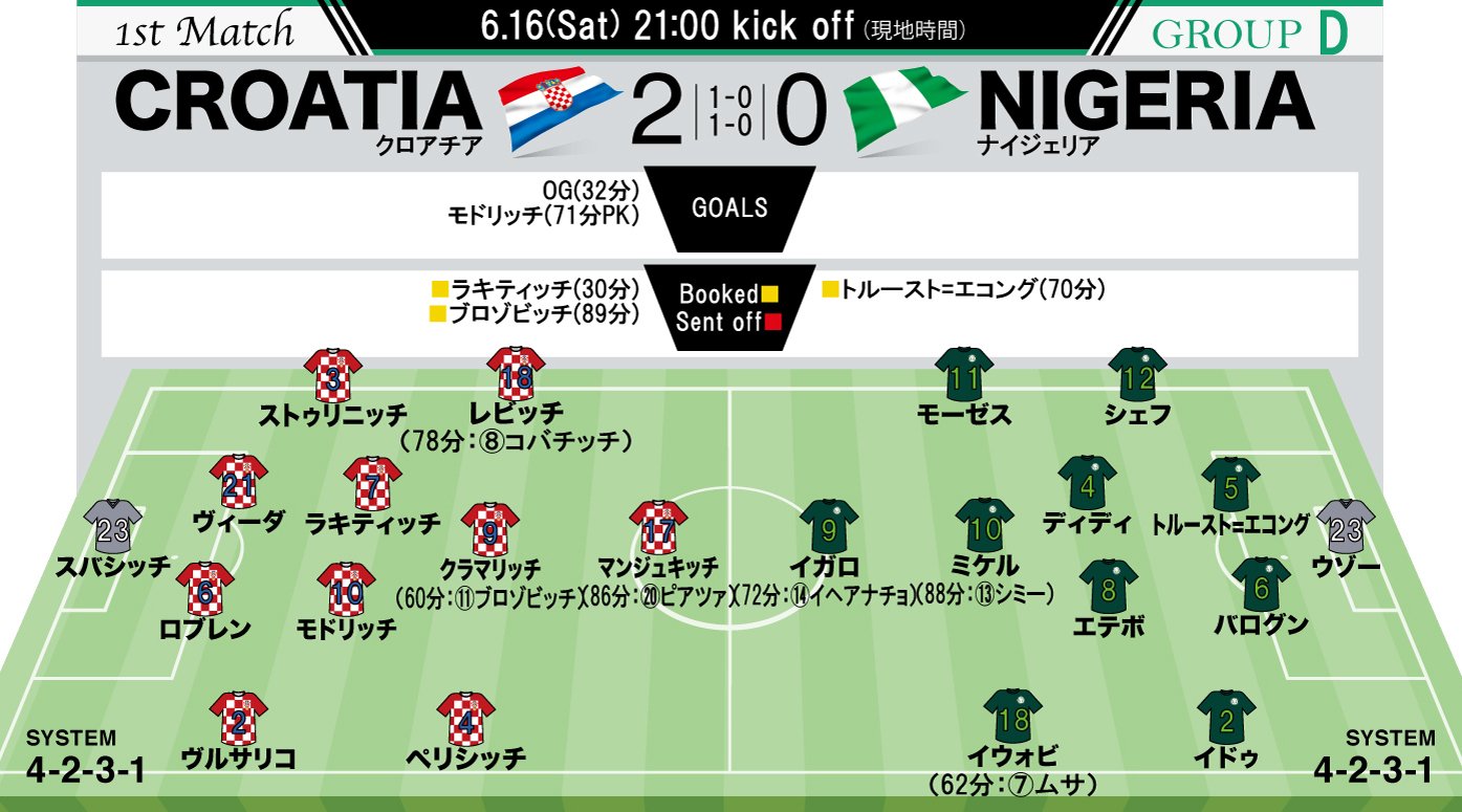 クロアチアvsナイジェリア Twitter Search Twitter