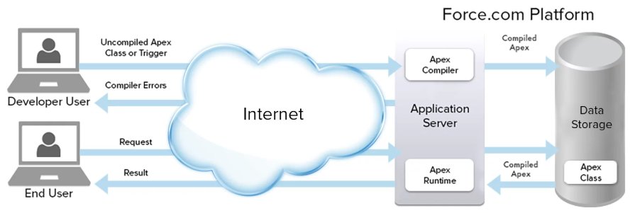 TravisDCooper's tweet photo. The flow of Apex development #Salesforce #trailhead https://t.co/OlteRlwf8M