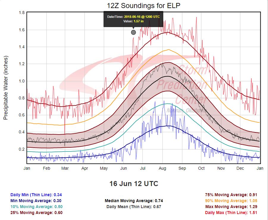 NWSElPaso's tweet image. This morning&apos;s upper air balloon sounding had a record high precipitable water value (a measure of the moisture in the atmosphere) of 1.57. Drier air moving in, as this evening&apos;s PW is down to 1.27. #WaterContent