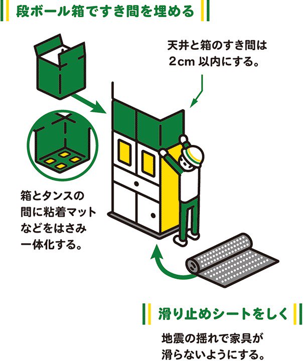 ｎｈｋ生活 防災 على تويتر 今すぐできる 家の中の地震対策まとめ 改めて地震 に対する防災について考えてみましょう 家具の転倒を防ぐには 身近なもので固定する方法 こんな家具に危険が イラスト付きでまとめています T Co Aiqmnlipvu 地震