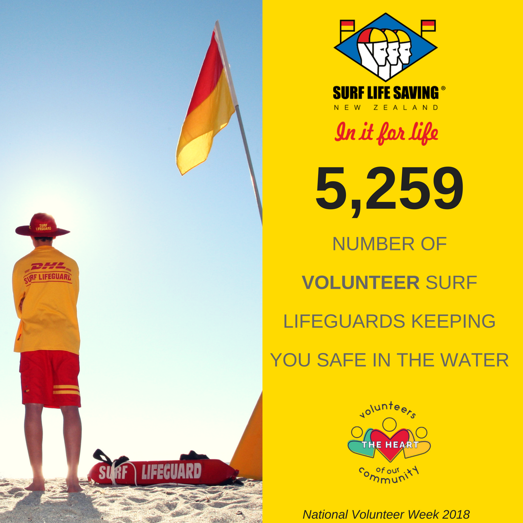SLSNZ's tweet photo. Today marks the start of National Volunteer Week and we're so proud of our 5,259 volunteer surf lifeguards. Did you know they train in winter, so they can keep you safe on our beaches in summer? Yes, that includes the cold and rain.
#NVW2018 #SLSNZ #SurfLifeguards #Volunteers https://t.co/mwVxiq2EYr