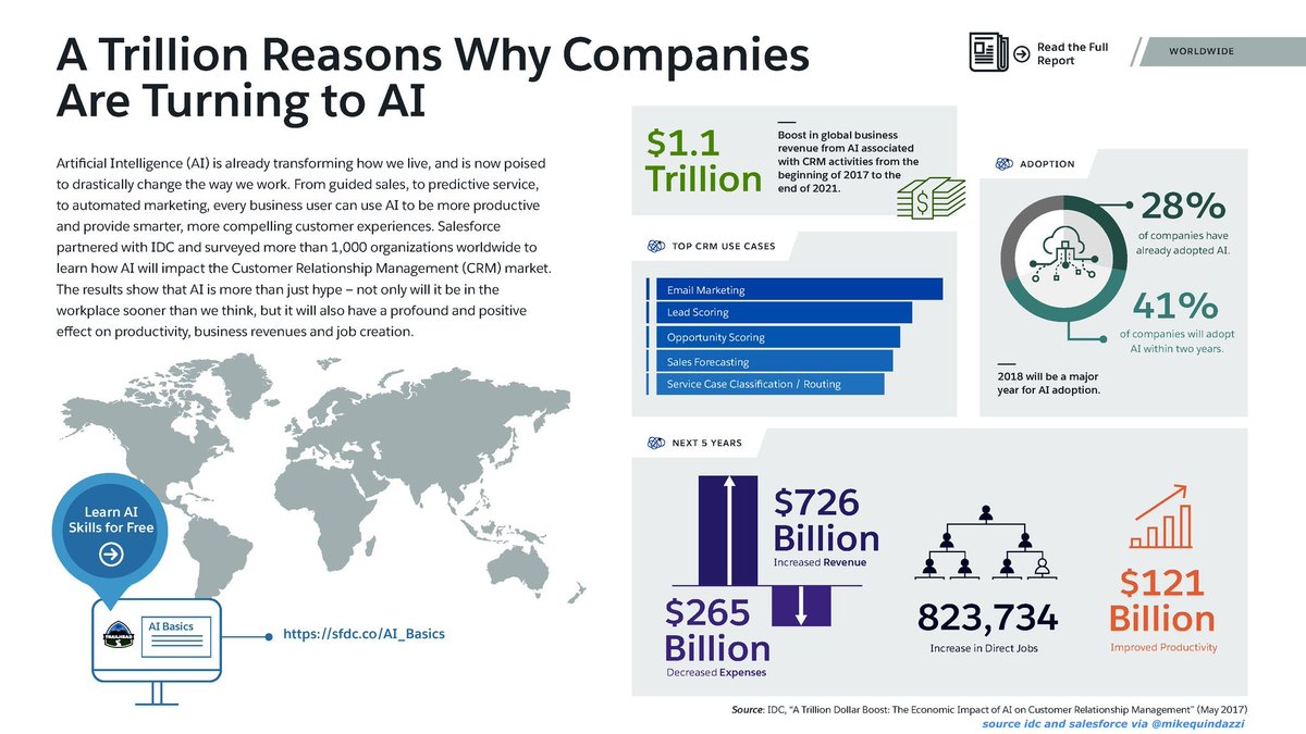 armindom's tweet photo. AI + CRM projected to increase global revenues by $1,100.0 billion + add 800,000 jobs 

https://t.co/EF5dqz8wZJ

 @armindom  #openbanking #digitalbanking #openAPIBanking #fintech #insurtech #cybersecurity  #blockchain  #crypto #blockchain #banking @salesforce via @MikeQuindazzi https://t.co/WEuqqfzQ6k