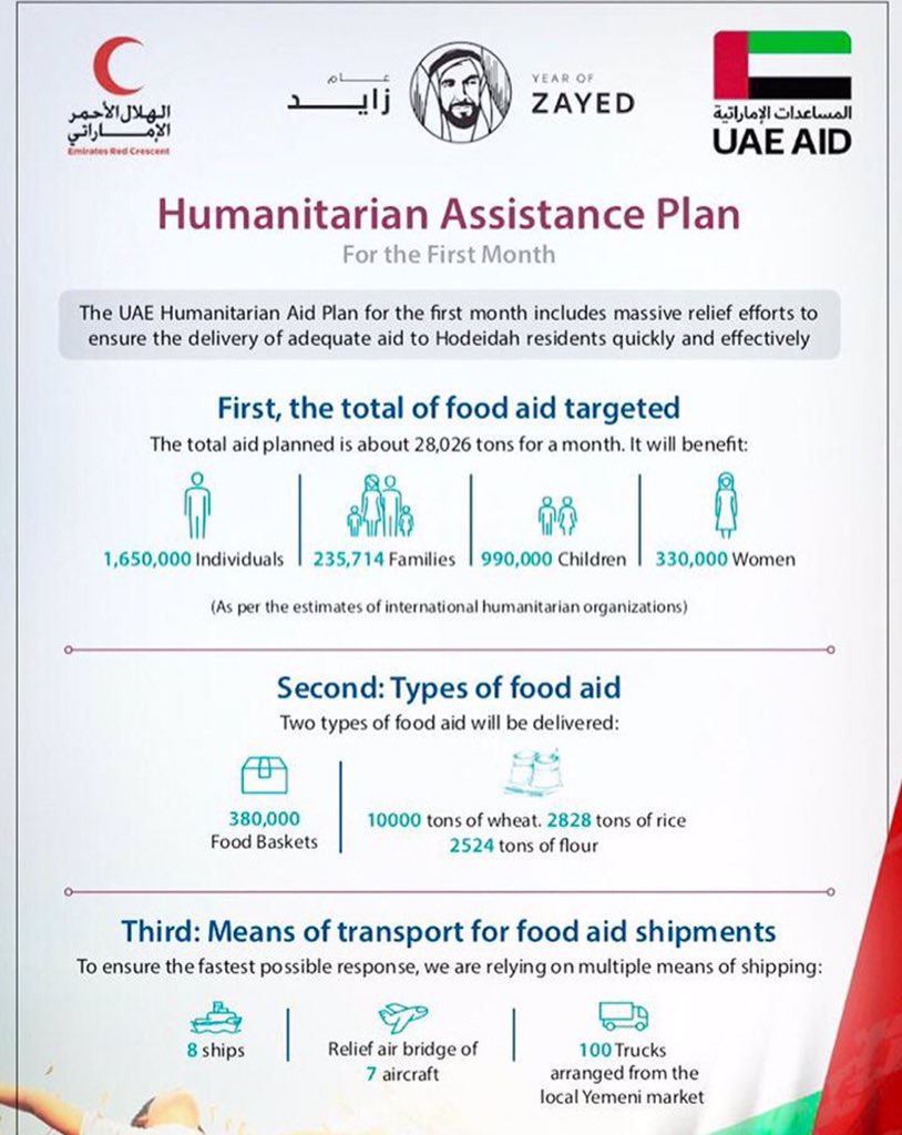 UAE_karachi's tweet photo. The #uae humanitarian Aid plan for the first month includes massive relief efforts to ensure the delivery of adequate aid to #hodeidah residents quickly and effectively .
#uae #uaerestaurants #uaeid #mofaic #mofauae #hodeidah https://t.co/mWaKq7rKKa