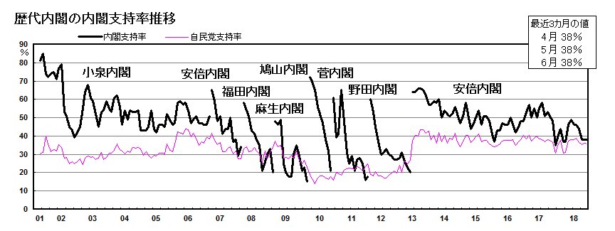 歴代内閣の支持率推移