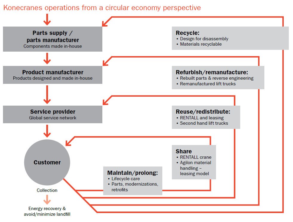 💡 Konecranes the first Finnish company to join CIRCit - a Nordic research project around circular economy 💡

Read the news in full ➡️ kncrns.com/Rt ✔️✔️