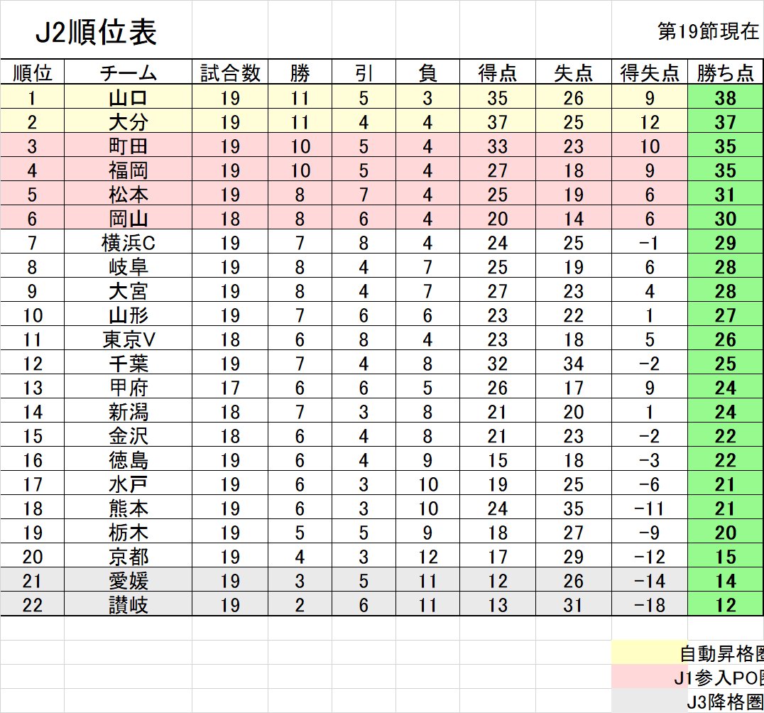 Jリーグstats J2順位表 第19節終了時点 レノファ山口fcが徳島ヴォルティスに2 1で勝利し 首位浮上 大分トリニータは4 1で松本山雅fcに勝利し2位に浮上 前節首位のアビスパ福岡は4位まで順位を落としています Jlstats Jリーグ J2 J2順位表 T