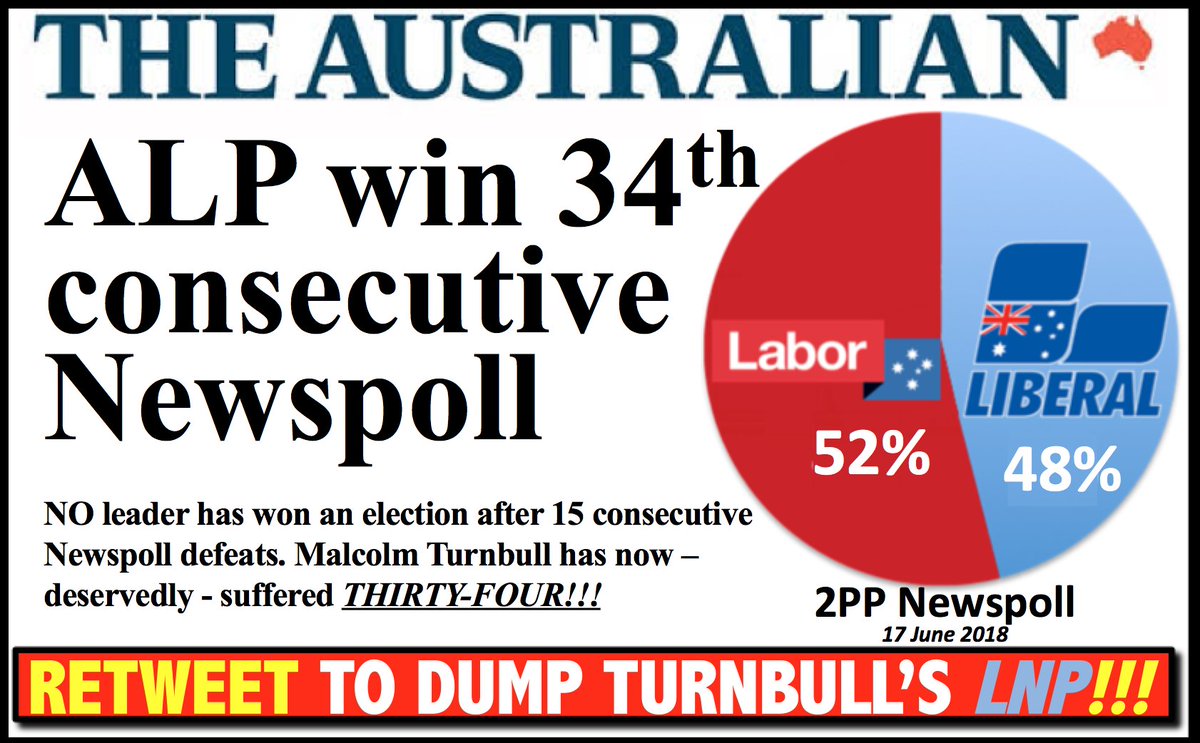 PM TurnBull loses record 34th (THIRTY-FOURTH) 2PP #Newspoll in a row! 
 - ALP 52
 - LNP 48
RETWEET TO DUMP THE LNP!!! 
#auspol #Insiders #QandA