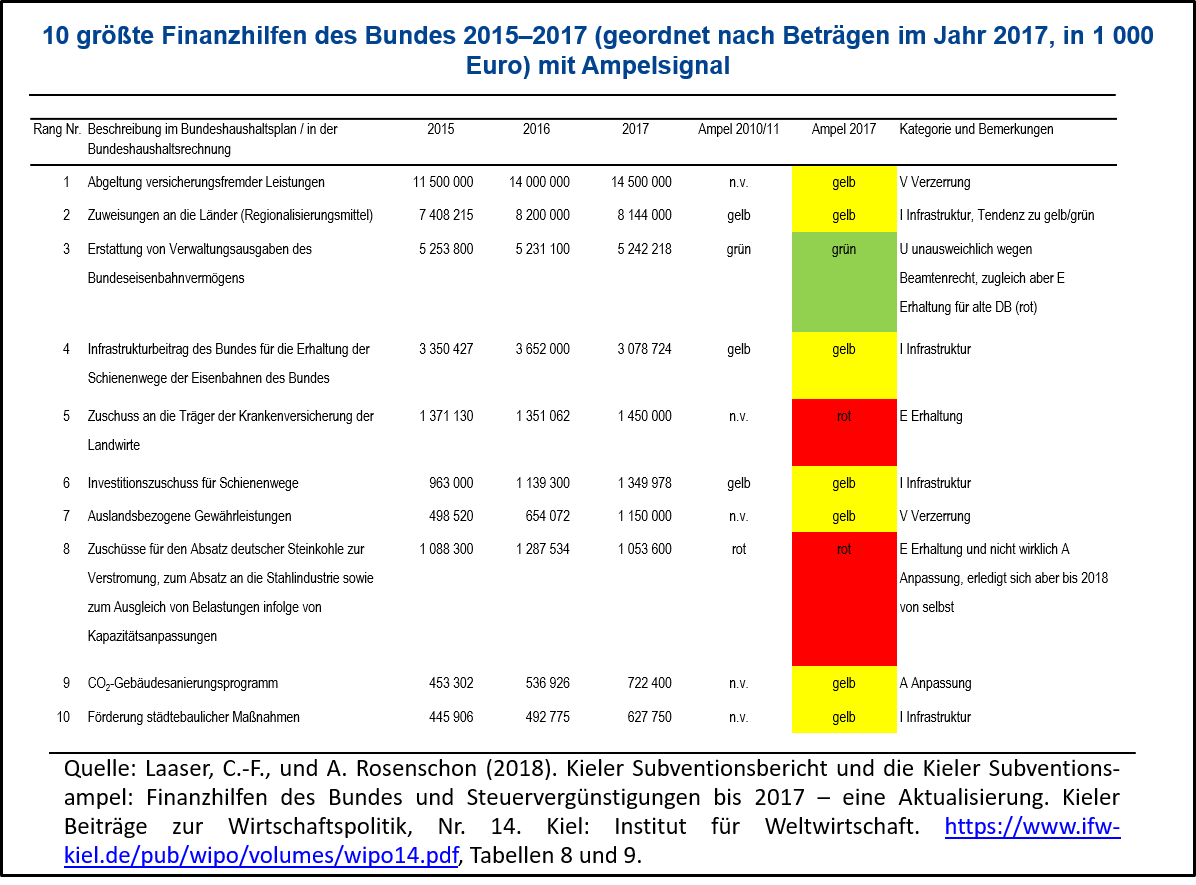 wirtschaftfreih's tweet photo. Claus-Friedrich #Laaser und Astrid #Rosenschon (#WiF): Nur bei 13,1 % der #Finanzhilfen des Bundes stand für die Zeit 2015 - 2017 die Kieler #Subventionsampel auf "grün". https://t.co/IWLYm1PugP