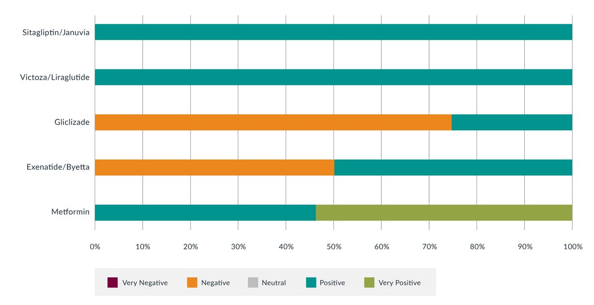 MMRInt's tweet image. Businesses use social media analytics incl. the number of retweets &amp;amp; interactions they had with customers but we do much more with our data and our social media listening research delivers in-depth insight reports: bit.ly/2KO9v1L

#pharma #marketing #socialmedia #mrx