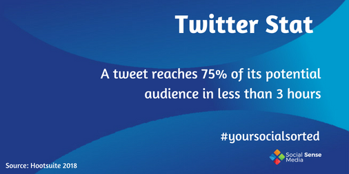 SocialSenseMkt's tweet photo. A Sunday Stat for you!ย ๐ ๐ป
#socialmedia #socialstat #yoursocialsorted https://t.co/Ltyd91o6qQ