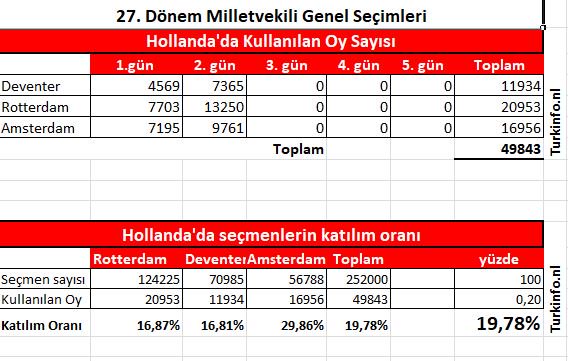 turkinfo's tweet photo. #Hollanda'da 2 günde 50 bin #oy kullanıldı
#Hollanda #seçim heyecanı sürüyor. İlk 2 günde sandığa gidenlerin sayısı 49 bin 843 oldu.
https://t.co/EAcC4VuqGy https://t.co/sUsbULvcjj