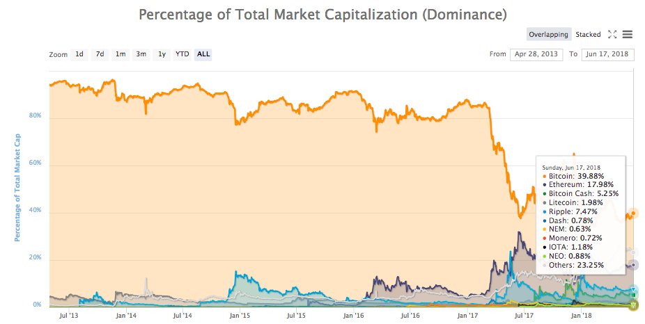 cryptogavcoin's tweet photo. Market distribution  #ETH #LTC #XPR #CryptoNews #CryptoMarkets #crypto #cryptocurrency 
#Bitcoin  39.88%
#altcoins 23.52%
#Ethereum 17.98%
#Ripple 7.47%
#Bitcoin Cache 5.25%
#Litecoin 1.98%
#IOTA 1.18%
#NEO 0.88%
#Dash 0.78%
#Monero 0.72%
#Nem 0.63% https://t.co/9zOImKyLK6