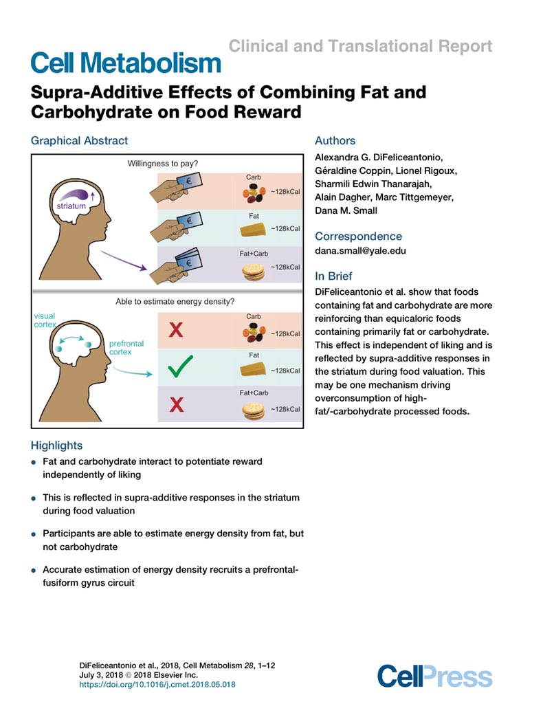 How humans feel on

fat: 😌
carbs: 🙃
fat AND carbs: 😍 

Most studies label “high fat diets” incorrectly as “high fat / high sugar (or refined carb)” #food triggers different reactions in the #brain 🧠 #reward system.

A timely paper: cell.com/cell-metabolis… 

#dopamine #obesity