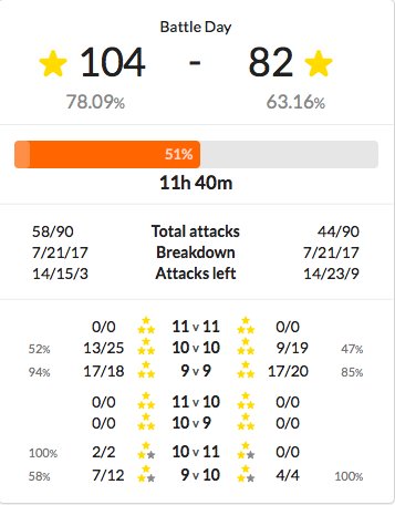 .... and in <a href="/NorthWatchers/">North Watchers</a> v <a href="/4biddenCOC/">4bidden</a>, we expected a shootout and we are getting one. NW with the 10v10 lead but we have seen it week in, week out from 4B, they don't buckle under the pressure. Expect an amazing finish in this one!