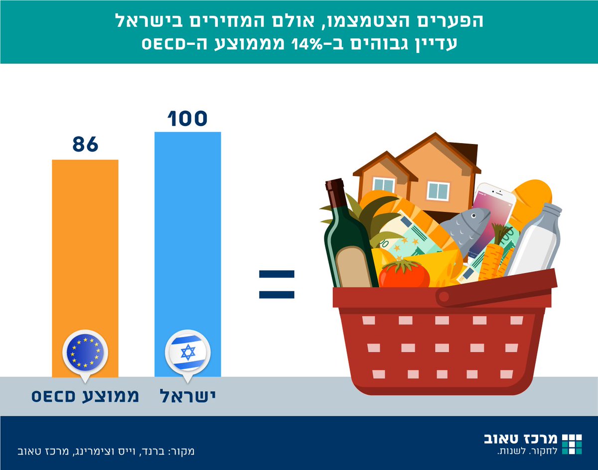 מרכז טאוב On Twitter מאז תחילת העשור המחירים בישראל יורדים והיקף