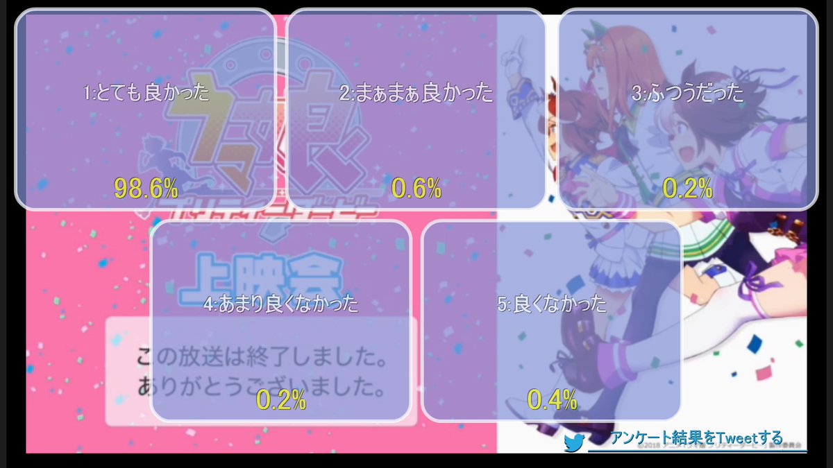 Halical ハリカル コメント数 10万5個 ニコ生アンケートで とても良かった が98 6 と18春アニメの 覇権候補最右翼 ニコ生 18 06 10 19 00開始 ウマ娘 プリティーダービー 6話 11話振り返り上映会 ウマ娘 T Co L5kllypyhu