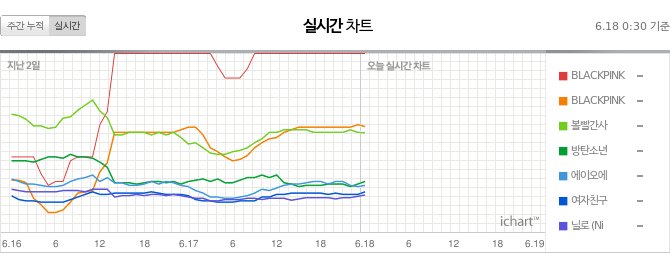 instiz_ichart's tweet photo. 2018.6.18 0:30 (KST) https://t.co/Qjsnh9PUqK
TOP7 그래프 차트 (Graph Chart) https://t.co/fhdkaLvYtm