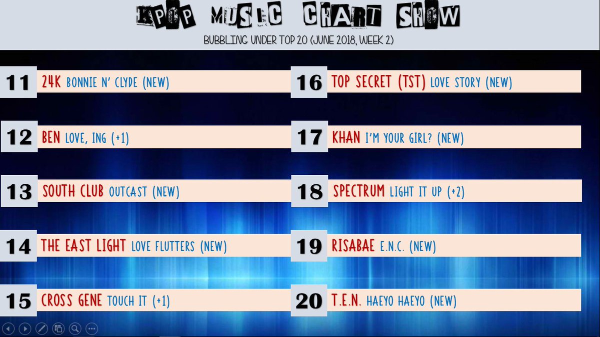 KMCS_2018's tweet photo. [#KMCS CHART] JUNE 2018, WEEK 2: TOP 11-20: #24K #BEN #SOUTHCLUB #THEEASTLIGHT #CROSSGENE #TOPSECRET #KHAN #SPECTRUM #RISABAE #TEN #투포케이 #벤 #사우스클럽 #더이스트라이트 #크로스진 #일급비밀 #칸 #스펙트럼 #리사배 #티이엔 https://t.co/OMHxlHTUbO