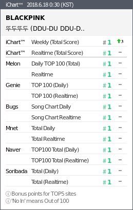 blackricker_th's tweet photo. [📉] 180618 00.00KST | 1st ‘Perfect All Kill’  #DDU_DU_DDU_DUᅠ  PAK 🎉🎉🎉🎉🎉😭😭😭😭😭 🔫 

#1 Melon
#1 Genie
#1 Bugs
#1 Mnet
#1 Naver 
#1 Soribada 

/ในที่สุด! 

#SQUAREUP_BLACKPINK #BLACKPINK https://t.co/HFQLXaoN9x