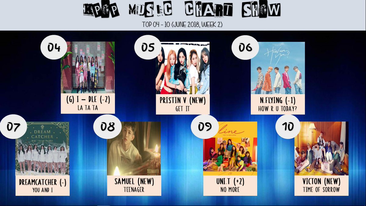 KMCS_2018's tweet photo. [#KMCS CHART] JUNE 2018, WEEK 2: TOP 04-10 #G_IDLE #PRISTIN_V #NFLYING #DREAMCATCHER #SAMUEL #UNI_T #VICTON #여자아이들 #프리스틴V #엔플라잉 #드림캐쳐 #사무엘 #유니티 #빅톤 https://t.co/UM6WkziyFz