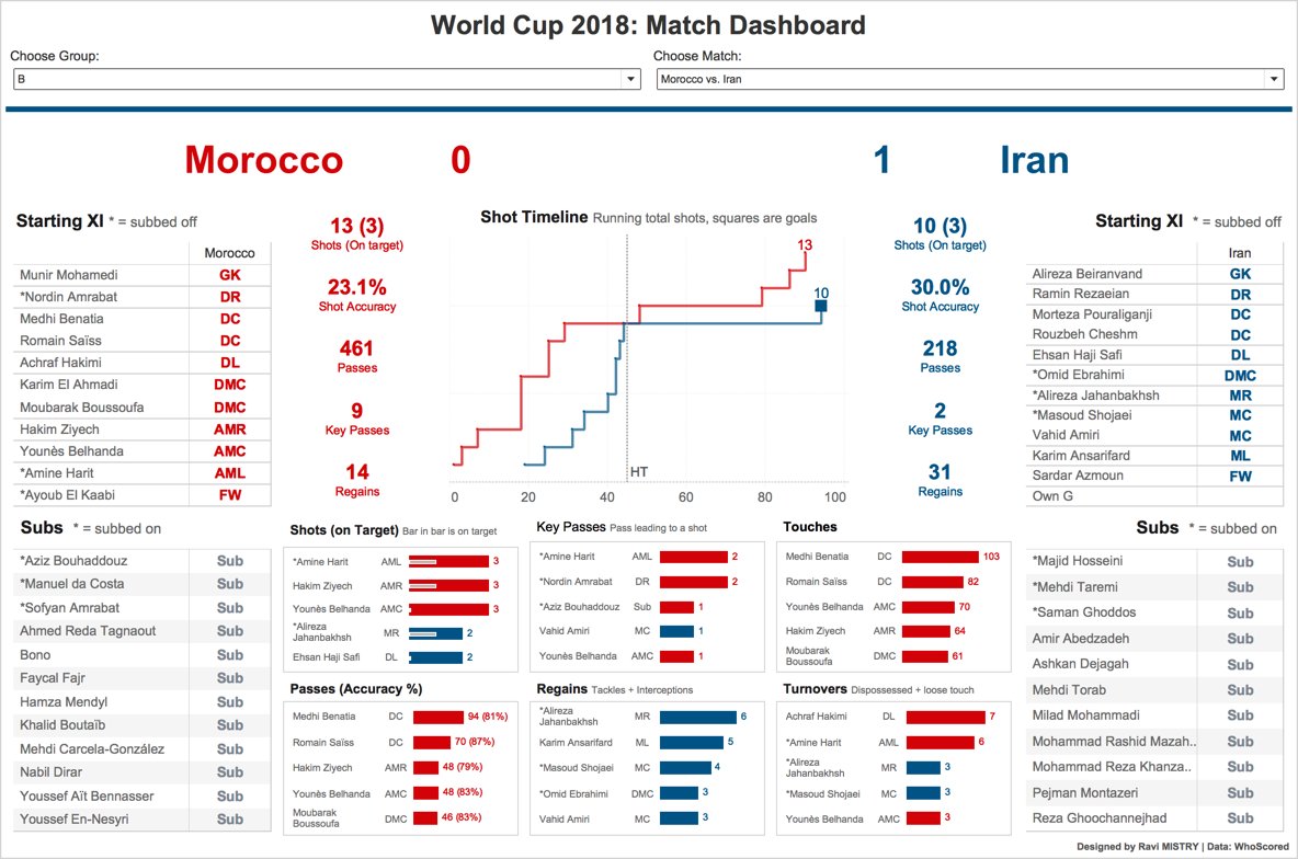 Scribblr_42's tweet photo. #MORIRN is a game where I think we can all agree that Morocco was robbed. Good signs from Morocco, though.
Now live on @tableaupublic here: https://t.co/4N7pLleFEu https://t.co/frutZEqEPY