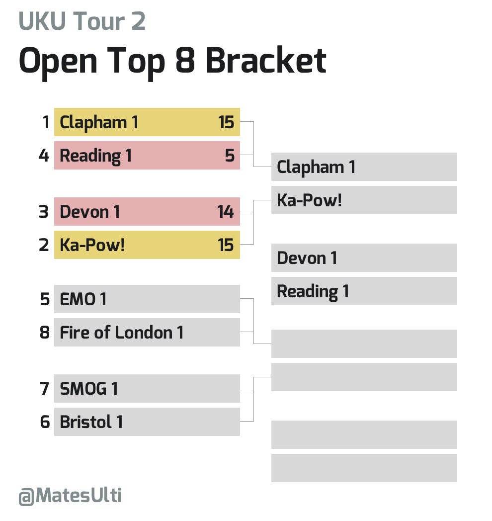 MatesUlti's tweet photo. Quarters have finished in #ukut2 Open top 8 with @EMO_Ultimate narrowly beating @Brumdisc 9-8, @Fire_Of_London making it back after a rough tour 1, @Bristol_Open beating @BrightonFrisbee to continue their climb, and @SMOG_Ultimate beating @Flump_Ultimate. #ukuowt2 #owt2 https://t.co/BbmndwSSfy
