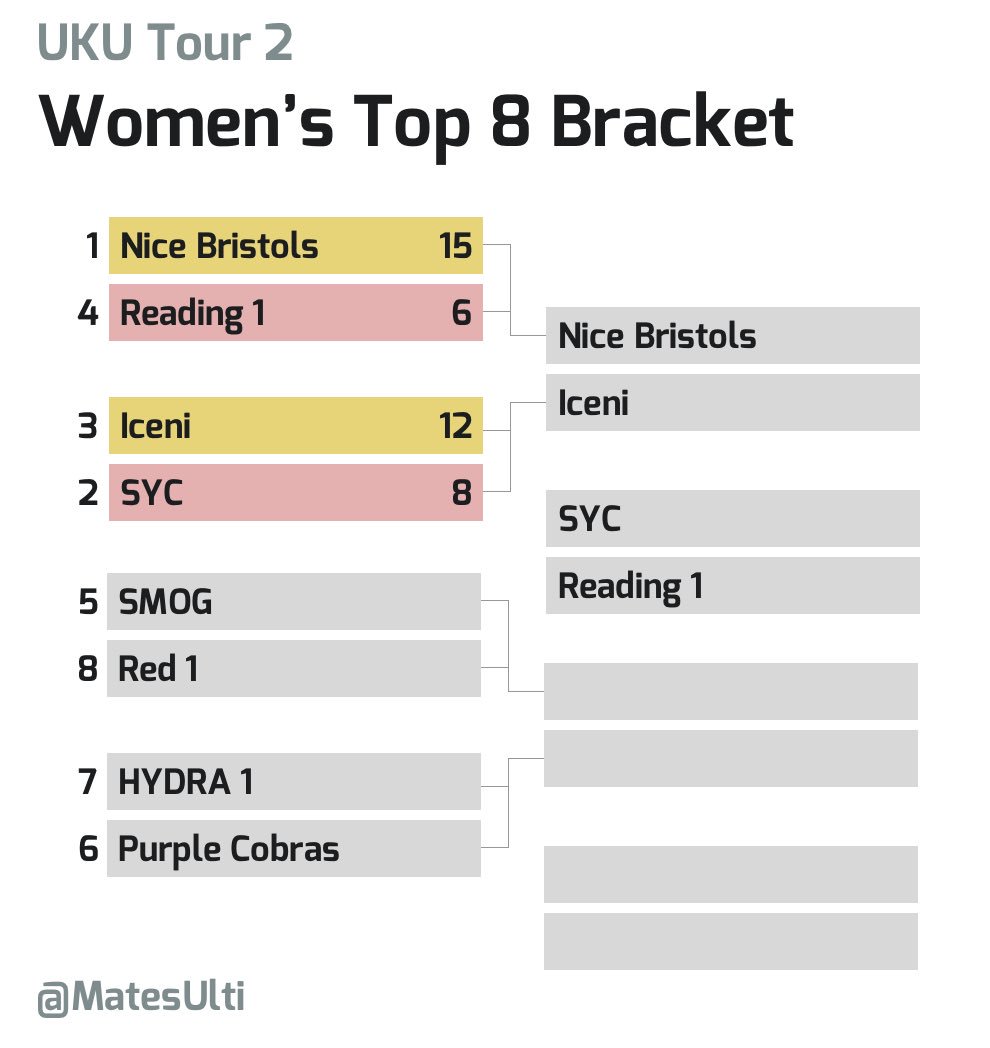 MatesUlti's tweet photo. The final is set in the #ukut2 Women’s division. @IceniUltimate beating @SYCultimate 12-8 after taking half 8-3, and @NiceBristols beating @ReadingUltimate to prevent a rematch of the tour 1 final. This sets up a rematch of a pool game where Bristol won 12-5. #ukuowt2 #owt2 https://t.co/pwvycCCBKV