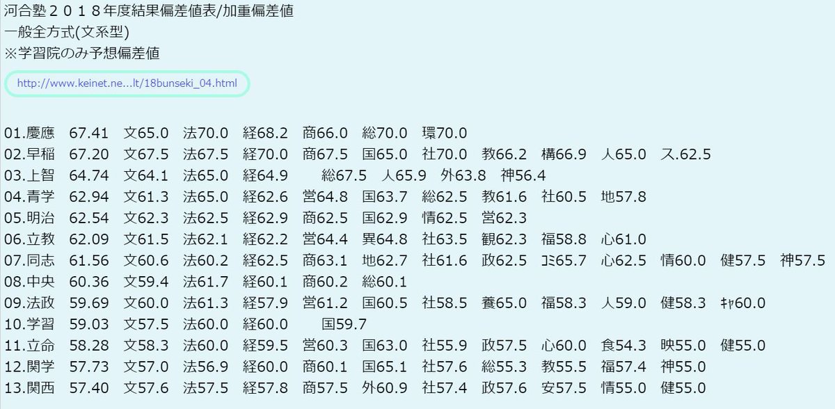 大学 偏差 値 上智