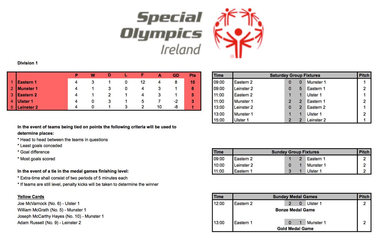 FootballSoi's tweet photo. Here are the final results and standings as the competition draws to a close..

Now to catch our breaths!

#PlayYourPart
#LetsMakePossible
#IrelandGames
@SOIreland 
@FAIreland https://t.co/NaHLQIVYog