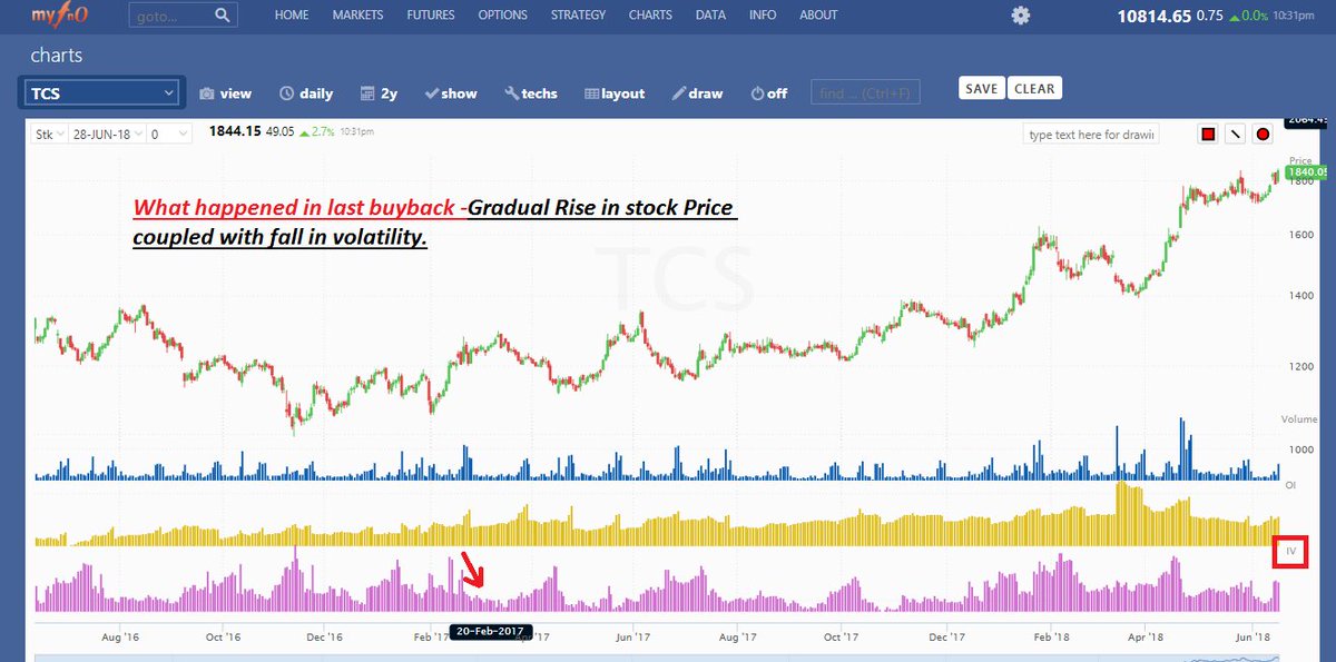 dcsethia's tweet image. TCS buyback - 2017 what happened.   Trade well