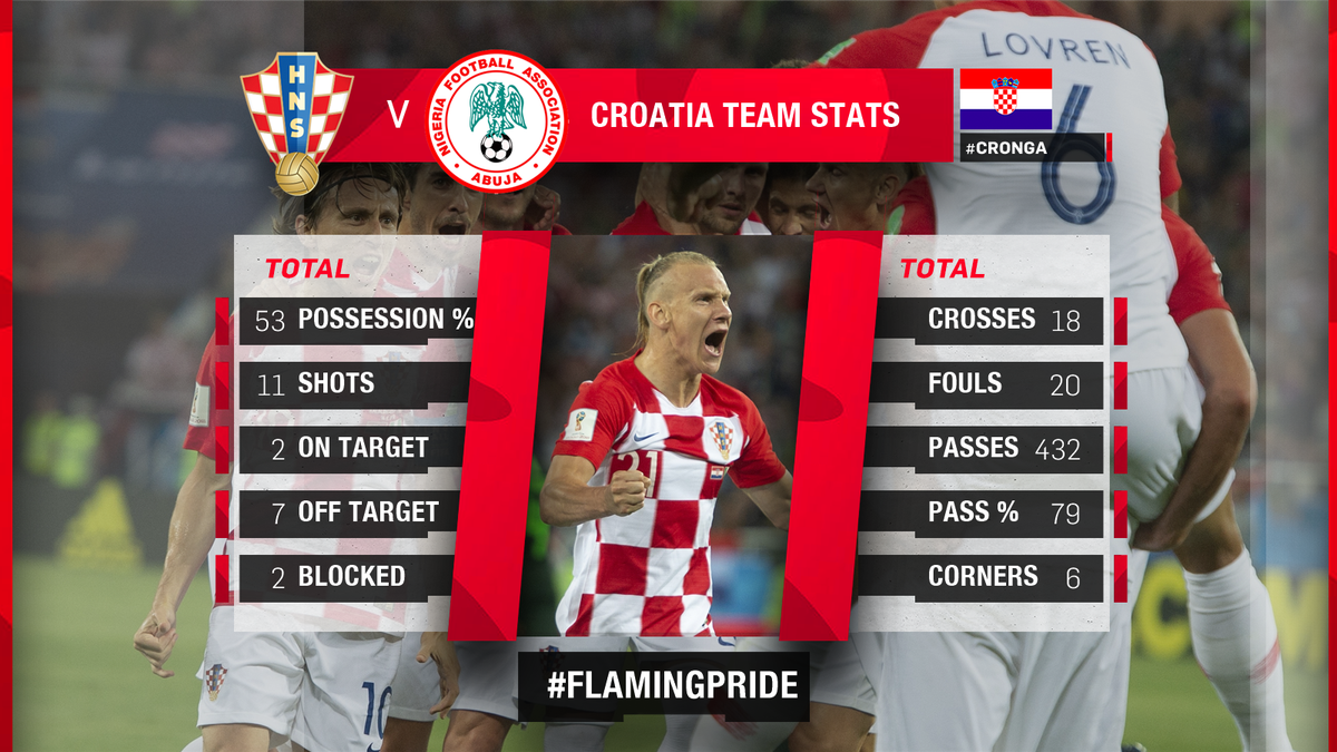 HNSfamily's tweet photo. #CRO team stats vs. #NGA
#BeProud #CRONGA #FlamingPride #WorldCup #Vatreni🔥 https://t.co/OAD1lvT85o