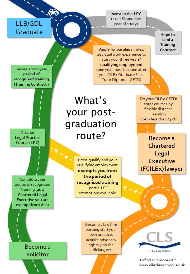 AllAboutLaw's tweet photo. Got your law degree and not sure an LPC or TC is the way forward? Have a look at the CILEx #GFTD option! https://t.co/fMQGxrm2MC  @cilexlawschool https://t.co/4UFWhOB03t
