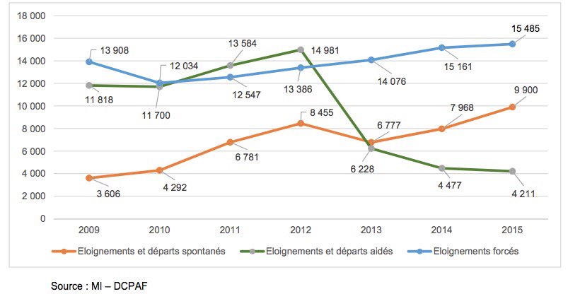 Merci #Taubira pour le "J'accuse l'#Aquarius". Dommage que ça vienne après quatre années dans le gouvernement #Hollande qui a augmenté les reconduites à la frontière de #Sarkozy. Chiffres du ministère de l'intérieur. #migrants