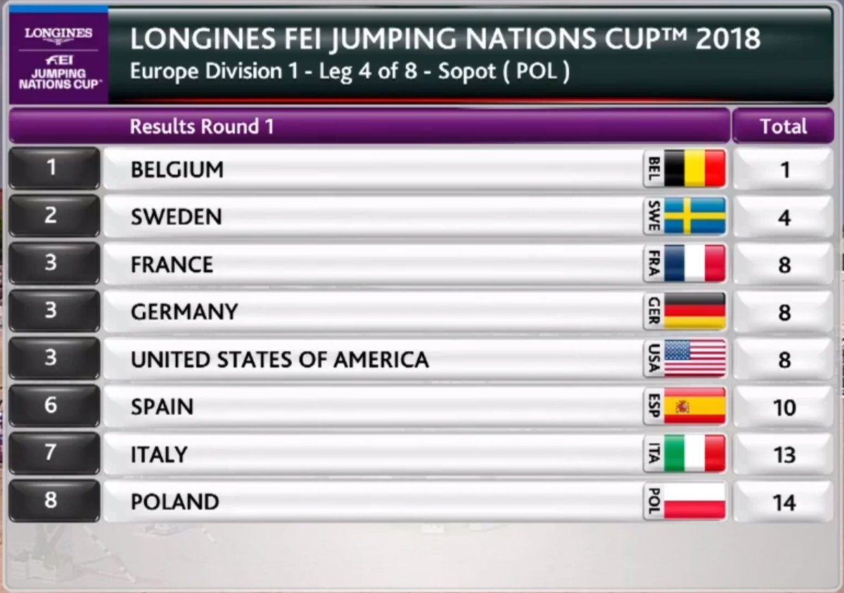 USequestrian's tweet photo. Standings after Round 1 at FEI Jumping #NationsCup CSIO5* Poland! The @NetJets U.S. Show Jumping Team sits 3rd with 8 faults, tied with France &amp; Germany, behind Belgium in first on 1 and Sweden on 4. Tune in to https://t.co/SupXqZAug2 to watch the second round! #USAShowJumping https://t.co/3ZfJwmBqLx
